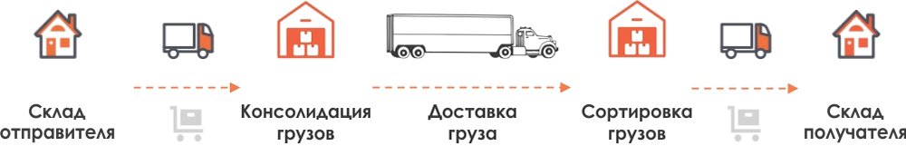 Последовательность этапов процедуры доставки сборных грузов из Китая в Россию